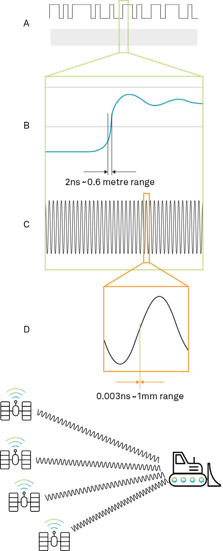 Figure 40 Pseudorange vs carrier phase